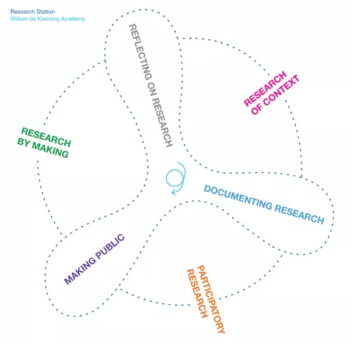 The Circle of Doing Research / ©Willem de Kooning Academy.